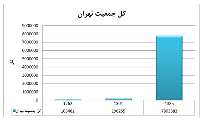 تهران سال ۱۳۰۱ به روایت آمار - احمد مسجدجامعی 1